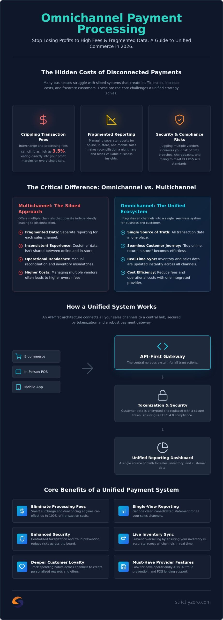 What Is Omnichannel Payment Processing? The 2026 Business Guide