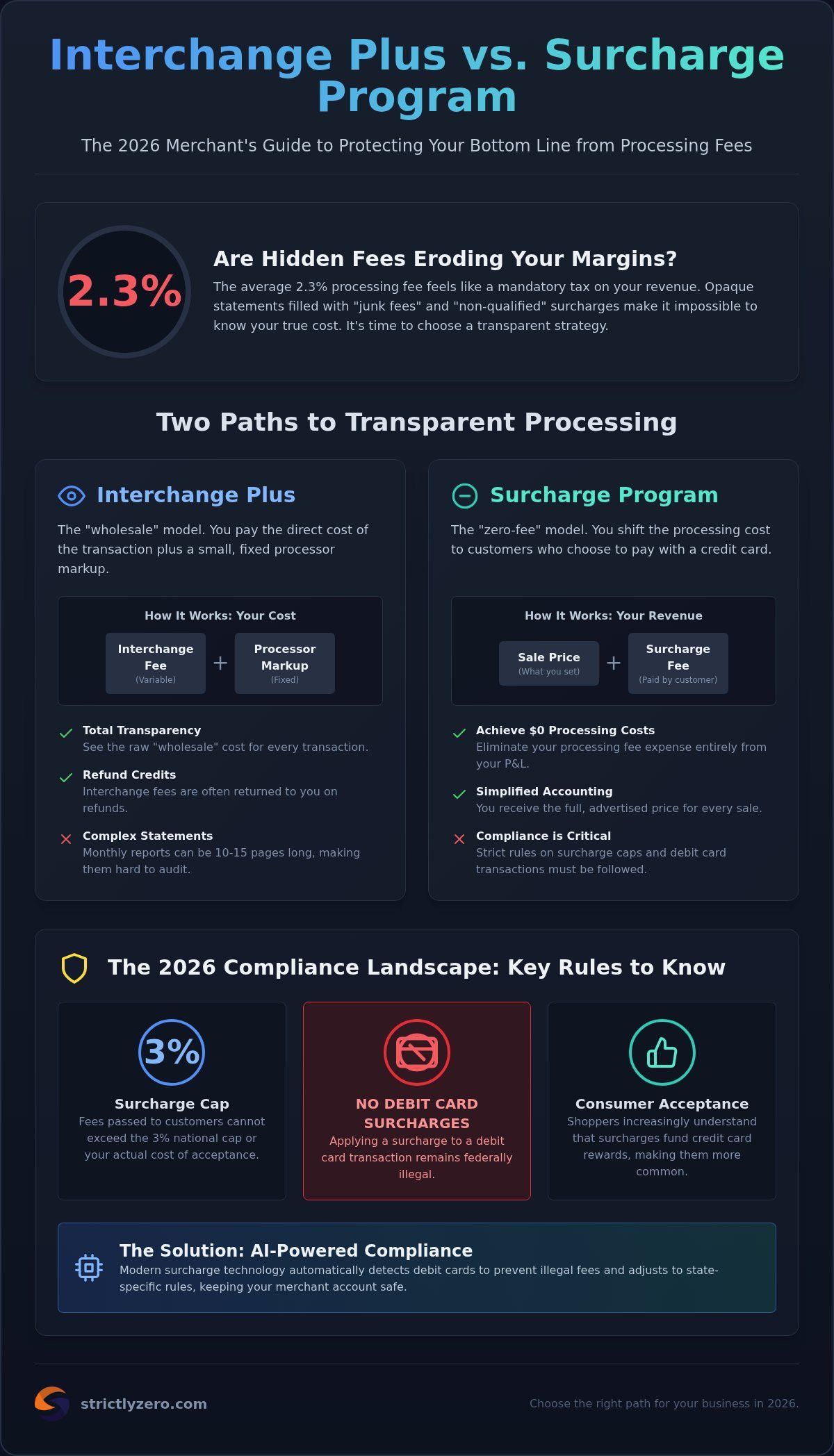 Interchange Plus Pricing vs. Surcharge Program: 2026 Comparison Guide