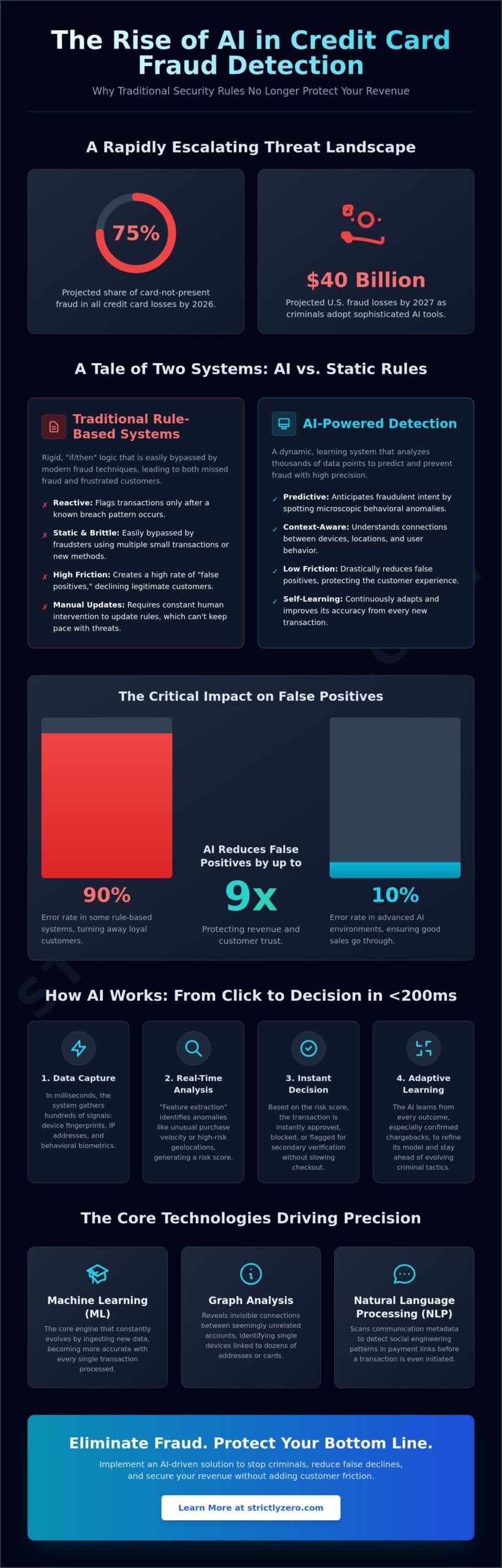 AI for Credit Card Fraud Detection: Protecting Your Business in 2026