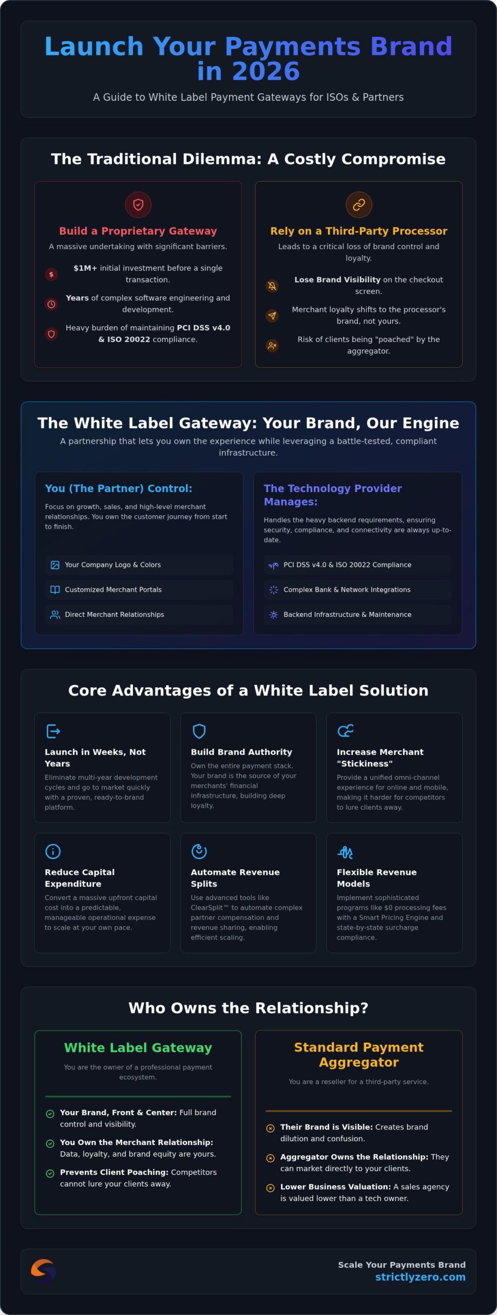 White Label Payment Gateway: 2026 Guide for ISOs & Partners