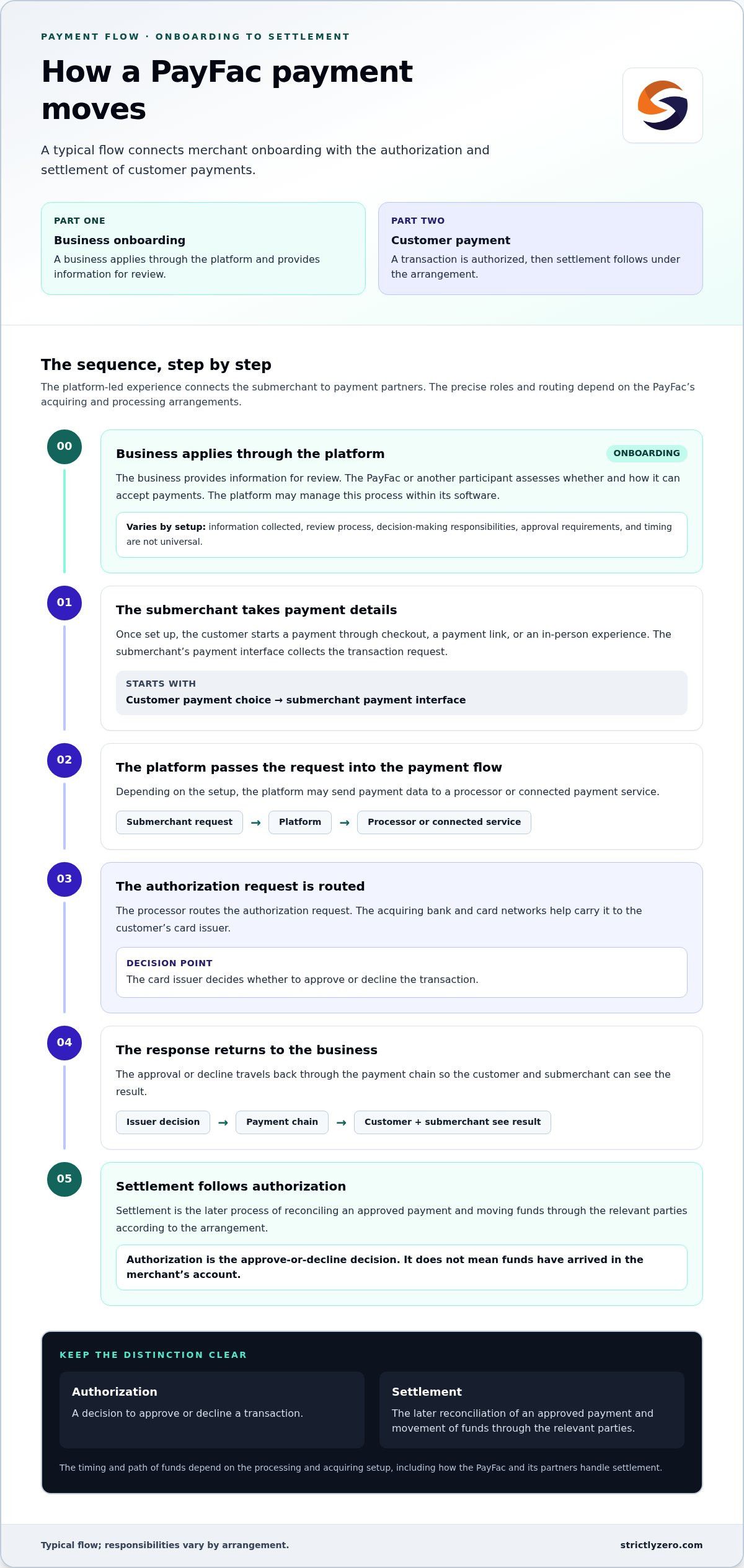 What Is a Payment Facilitator (PayFac)? A Guide