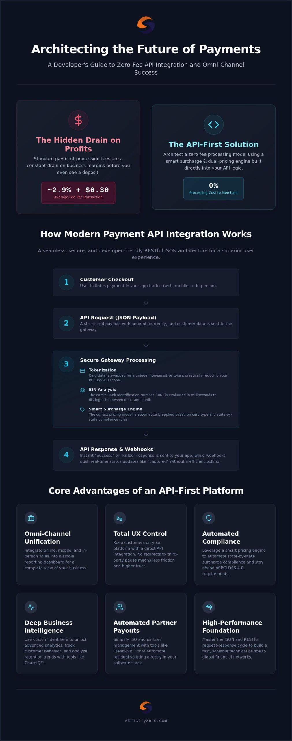 Mastering Payment Gateway API Integration: The 2026 Developer’s Guide
