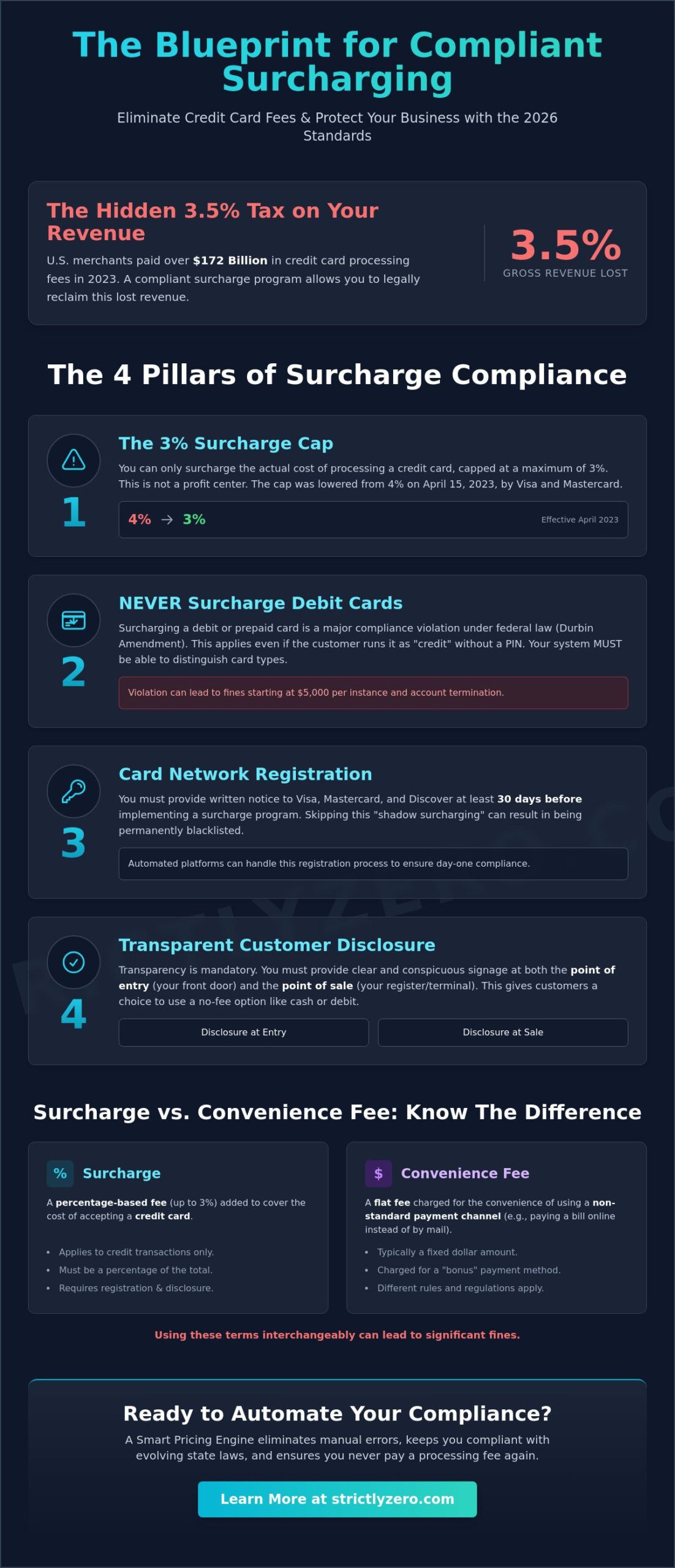 The Merchant’s Guide to a Compliant Surcharge Program in 2026