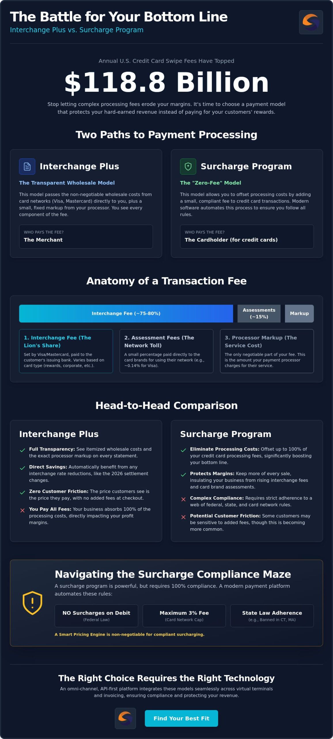 Interchange Plus vs Surcharge Program: Which Saves You More in 2026?