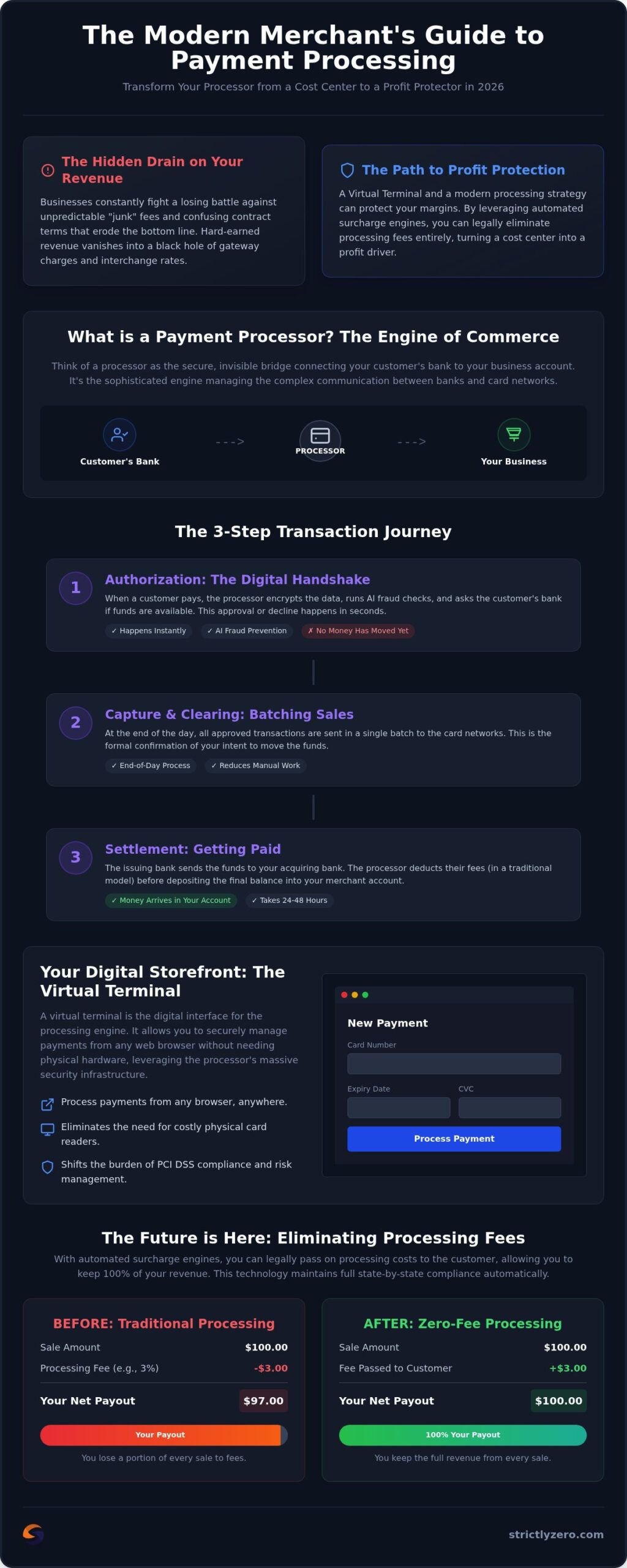 What Is a Payment Processor? The 2026 Guide to Virtual Terminals and $0 Fees