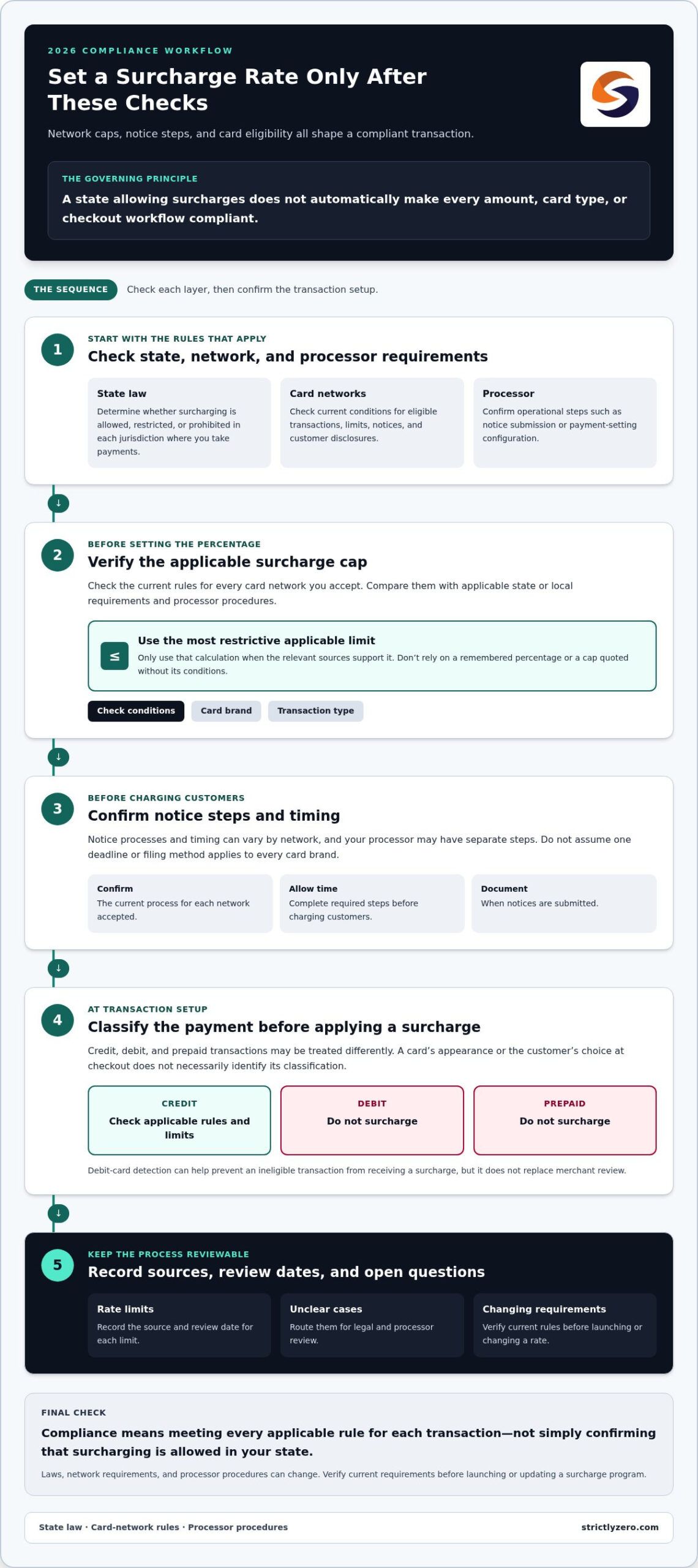 Credit Card Surcharge Rules in 2026: A Merchant Compliance Guide