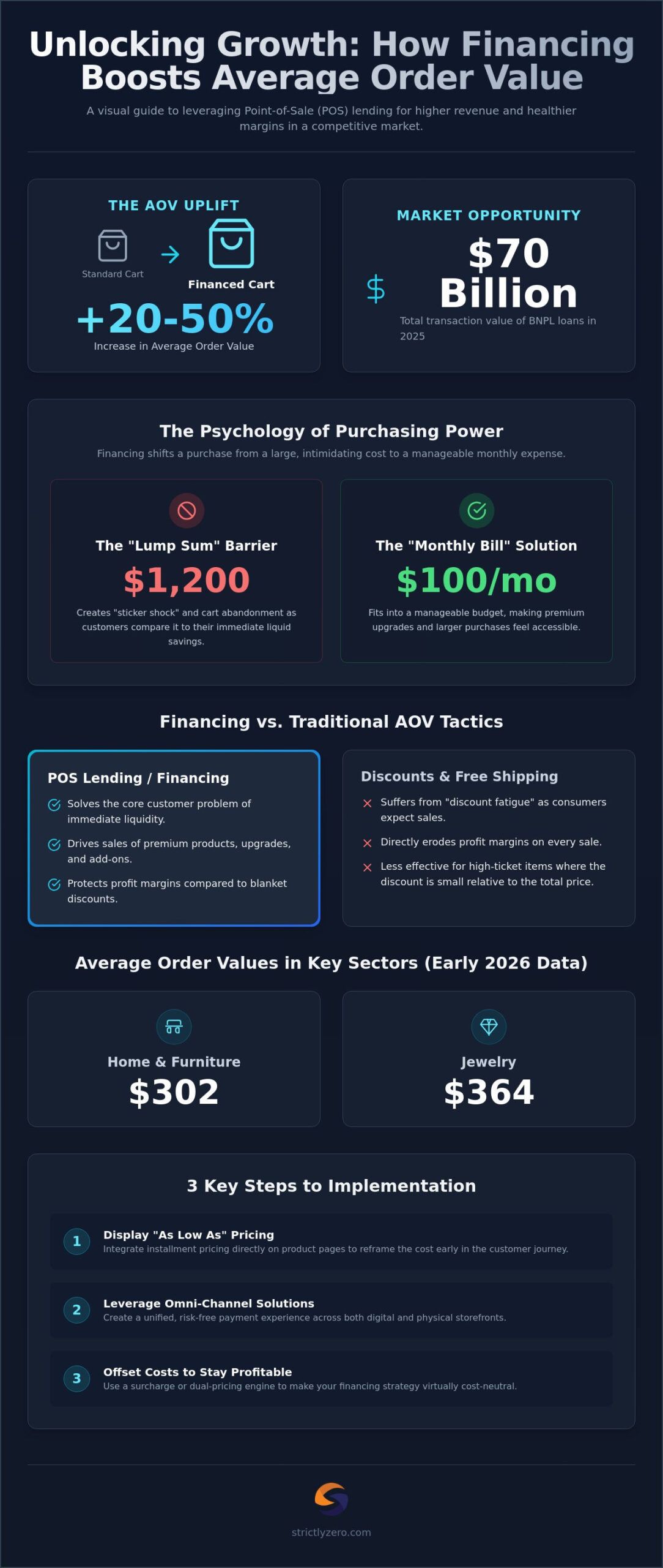 How to Increase Average Order Value with Financing: The 2026 Merchant Guide