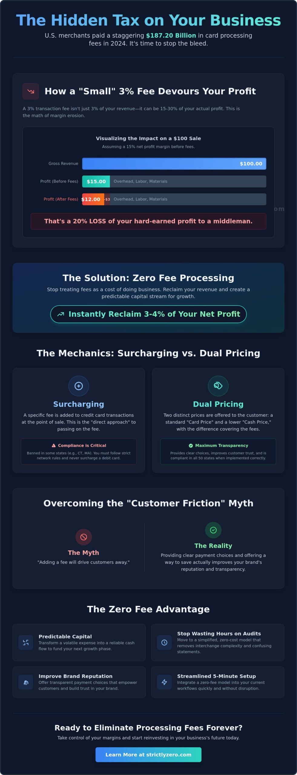 The Financial Benefits of Zero Fee Processing: A 2026 Margin Expansion Guide