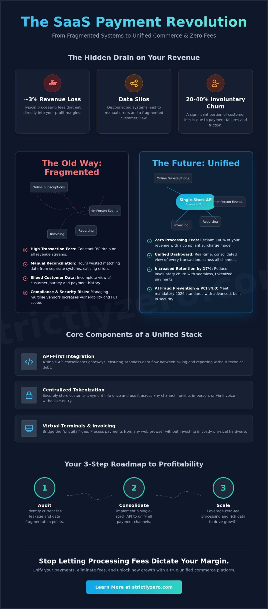 Payment Processing for SaaS Platforms: The 2026 Guide to Unified Commerce and $0 Fees