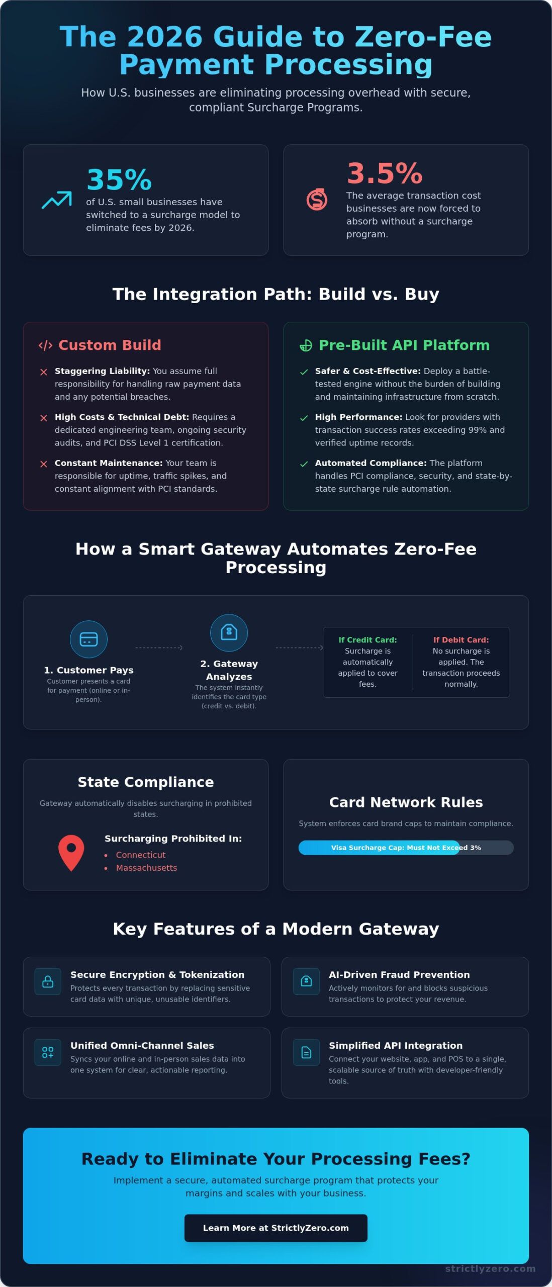 How to Set Up a Payment Gateway with Surcharge Program: The 2026 Guide