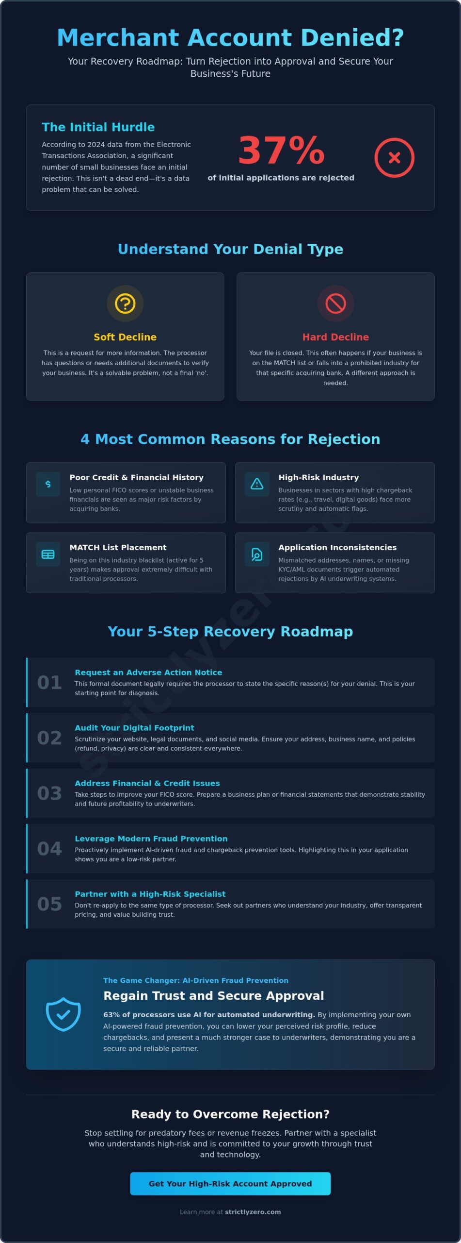 What to Do if Your Merchant Account Is Denied: A 2026 Recovery Guide