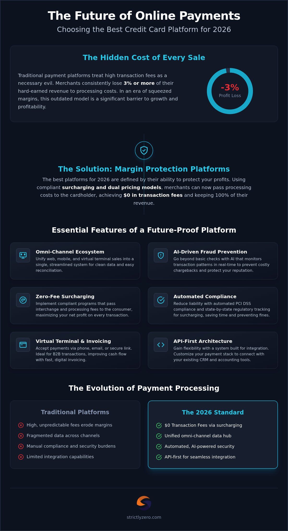 Best 2026 Online Credit Card Platforms: Merchant Guide