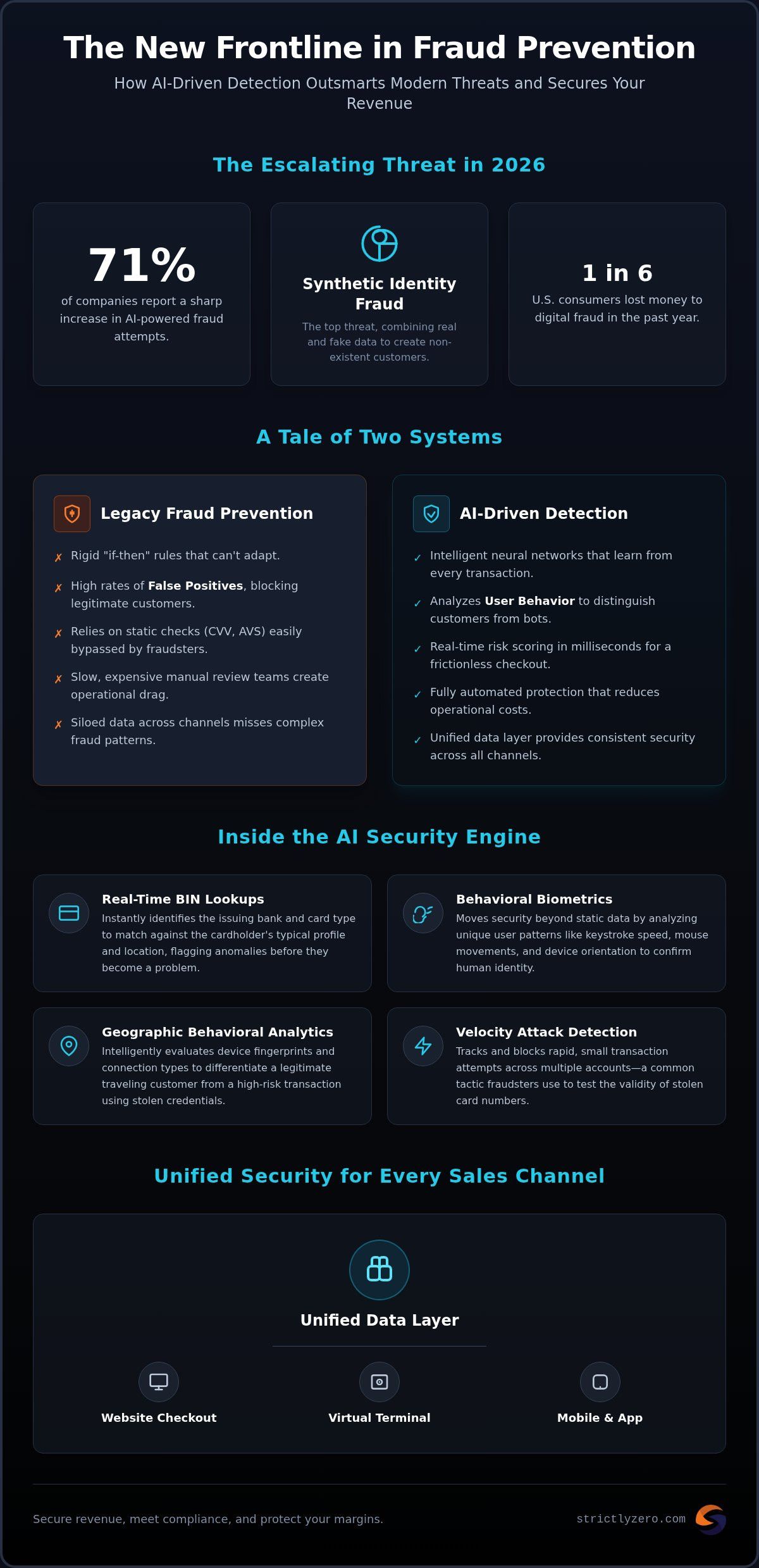 AI Payment Fraud Detection in 2026: Protecting Multi-State Revenue