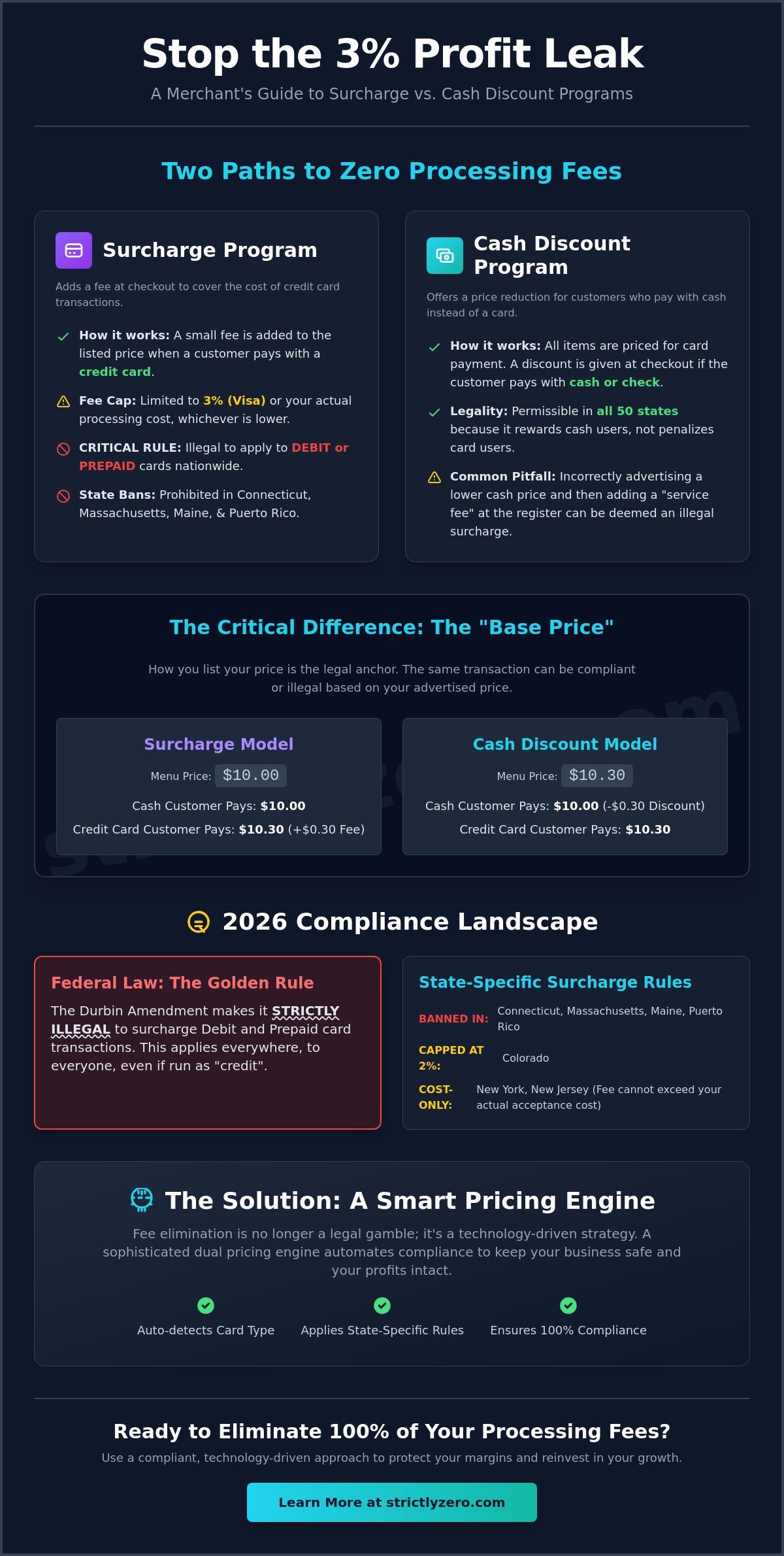 Surcharge vs. Cash Discount Program: The 2026 Merchant Guide to $0 Fees