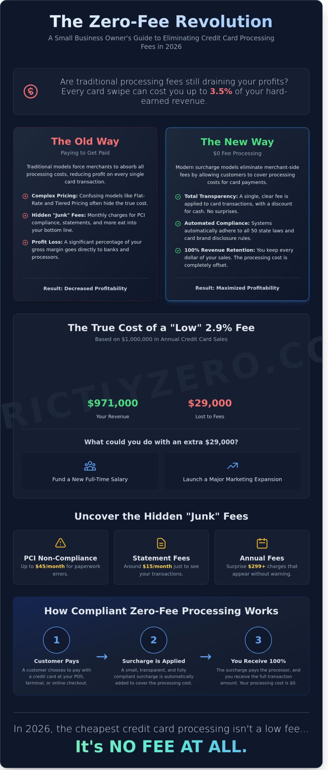 Cheapest Credit Card Processing for Small Business: The 2026 Zero-Fee Guide