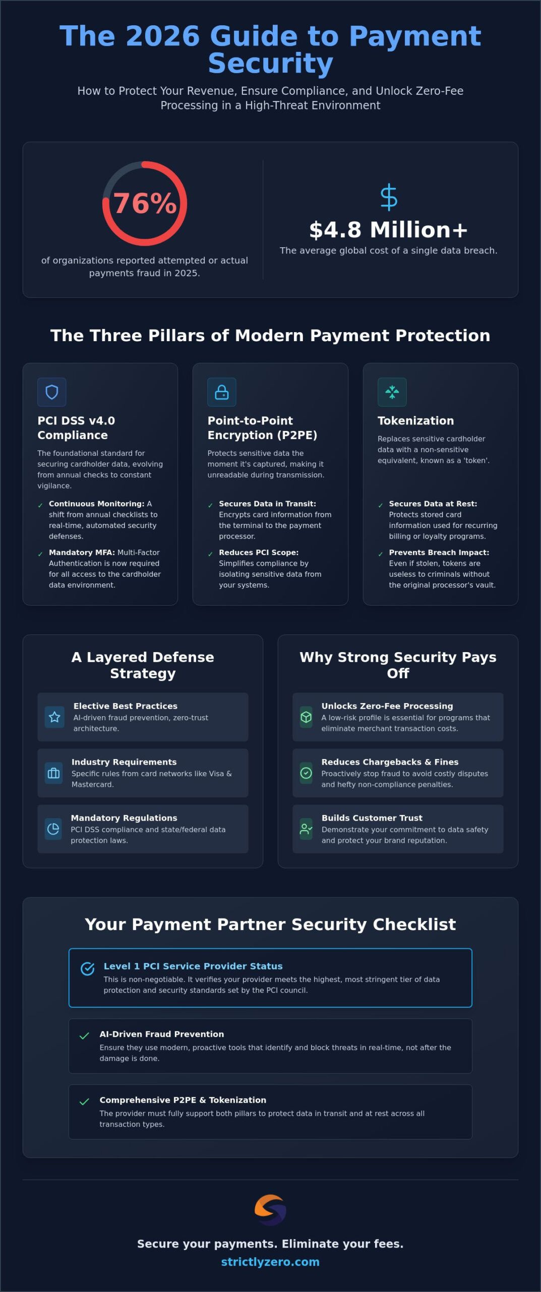 Payment Processor Security Standards: The 2026 Merchant Compliance Guide