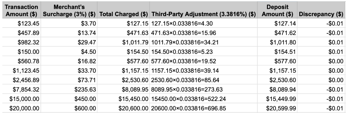 Reconciliation table comparing transaction amounts, 3% surcharges, total charged, third-party adjustments, deposits and penny discrepancies.
