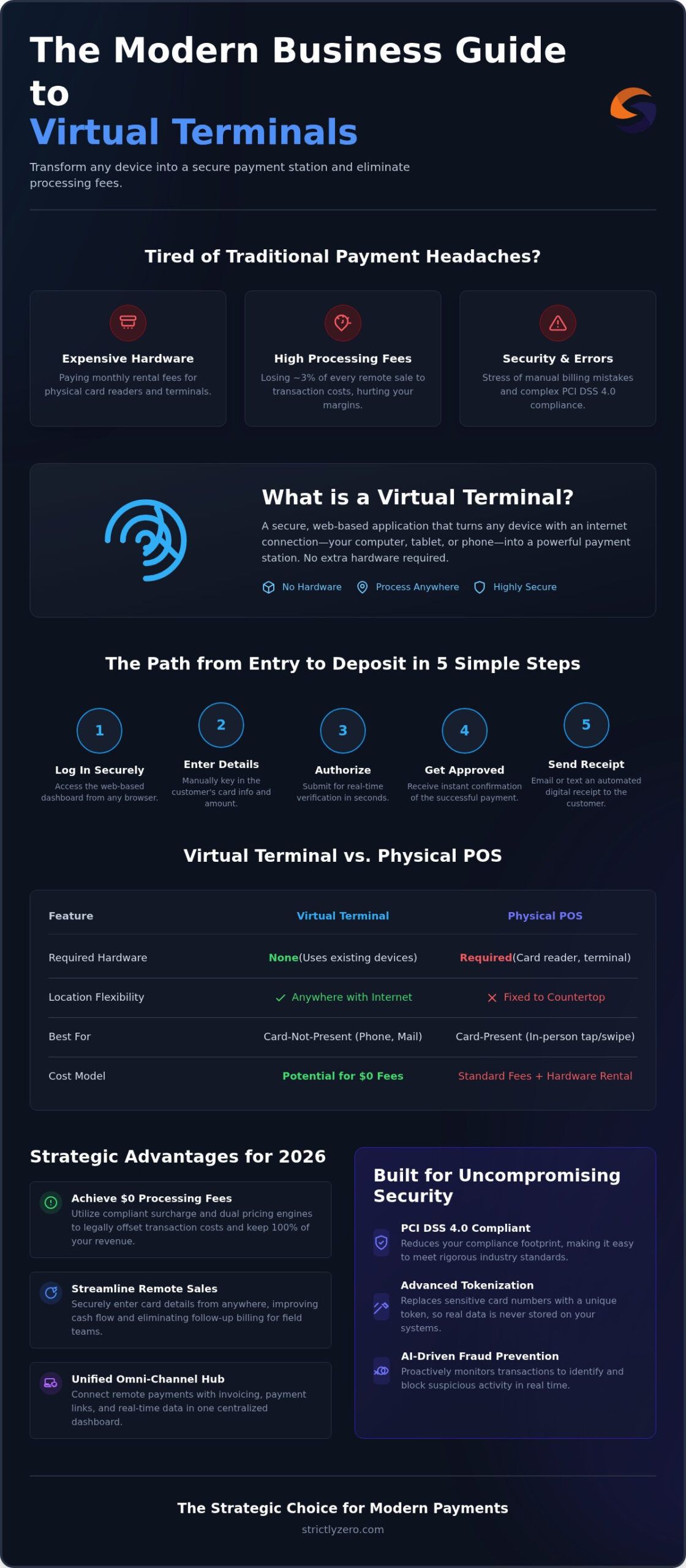 Virtual Terminal Credit Card Processing: 2026 Guide