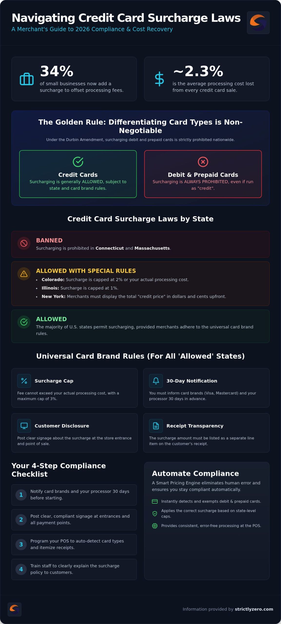 Credit Card Surcharge Laws by State: The 2026 Merchant Compliance Guide
