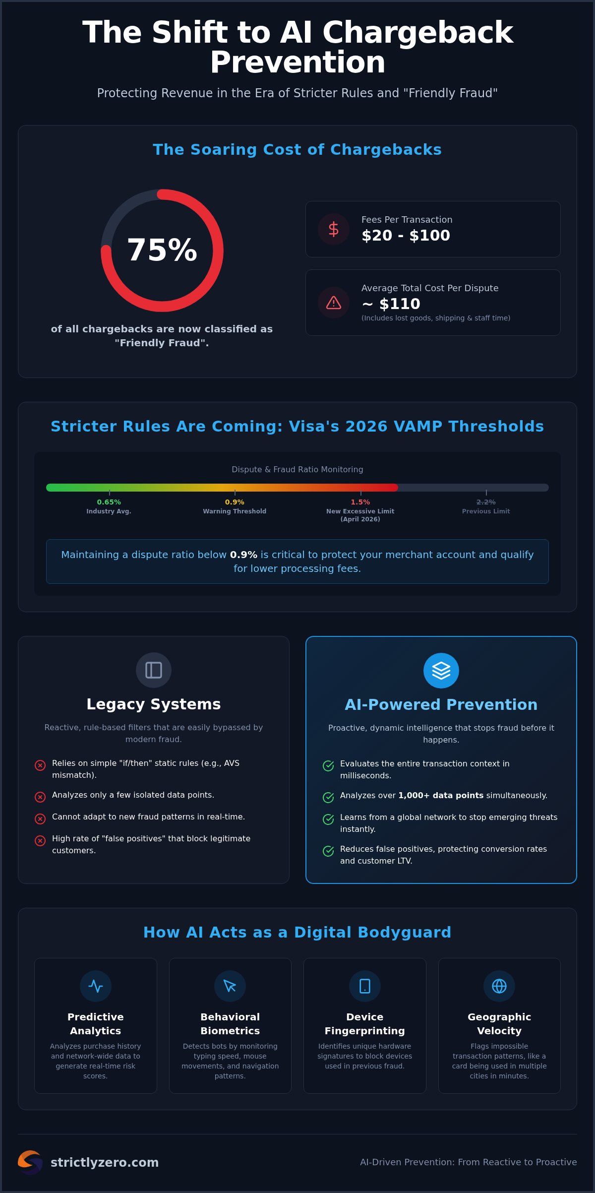 AI Chargeback Prevention: Protecting Your Merchant Revenue in 2026