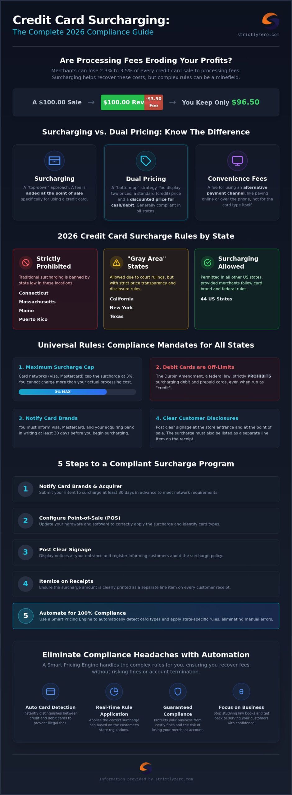 Credit Card Surcharge Rules by State: The Complete 2026 Merchant Guide