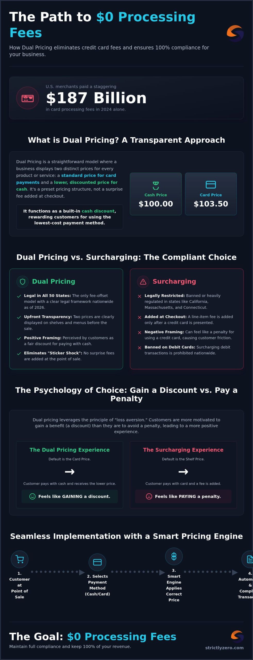 Dual Pricing for Credit Cards: 2026 Merchant Guide