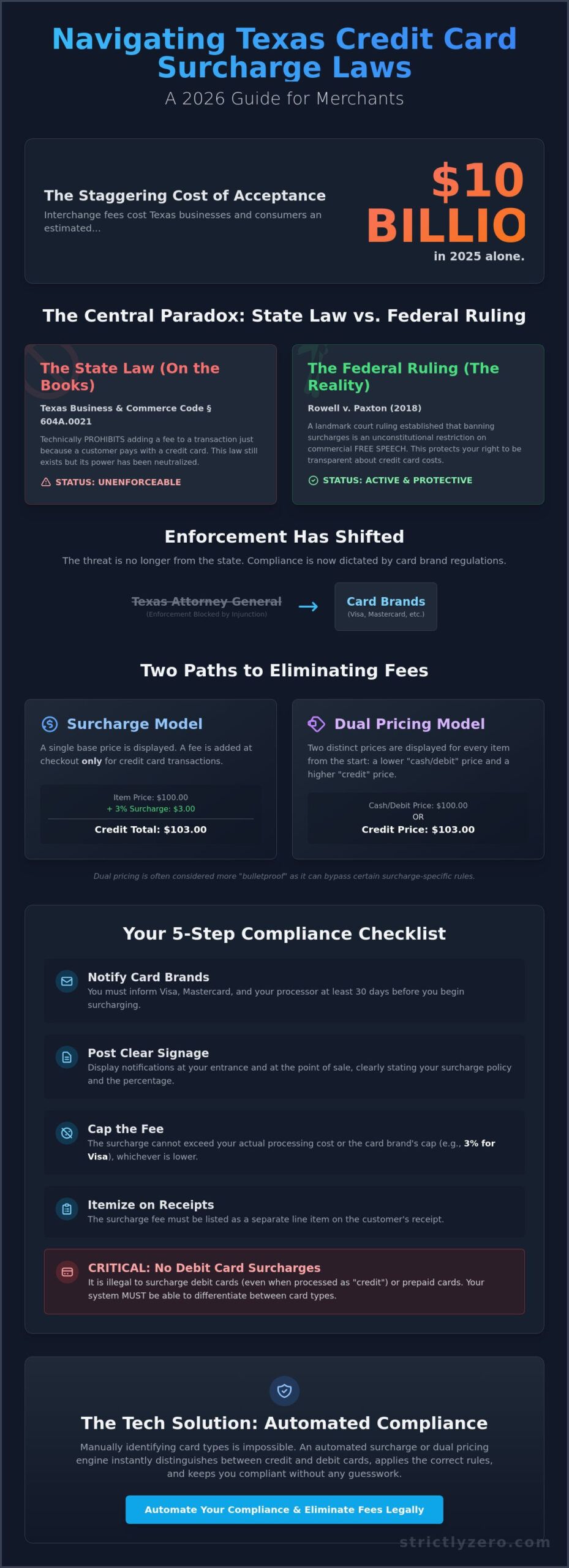 Credit Card Surcharge Laws in Texas 2026: A Merchant’s Guide to Compliance