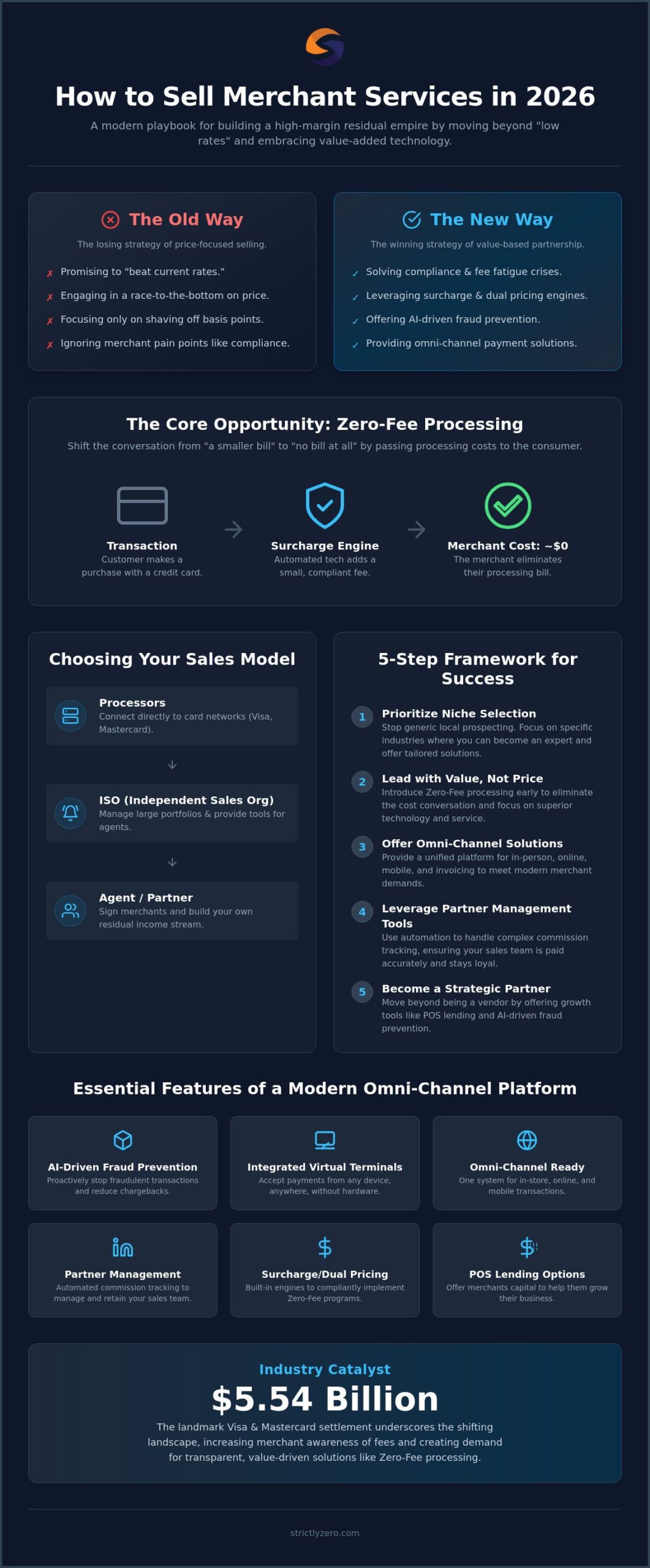 How to Sell Merchant Services: The 2026 Guide to Building a Residual Empire