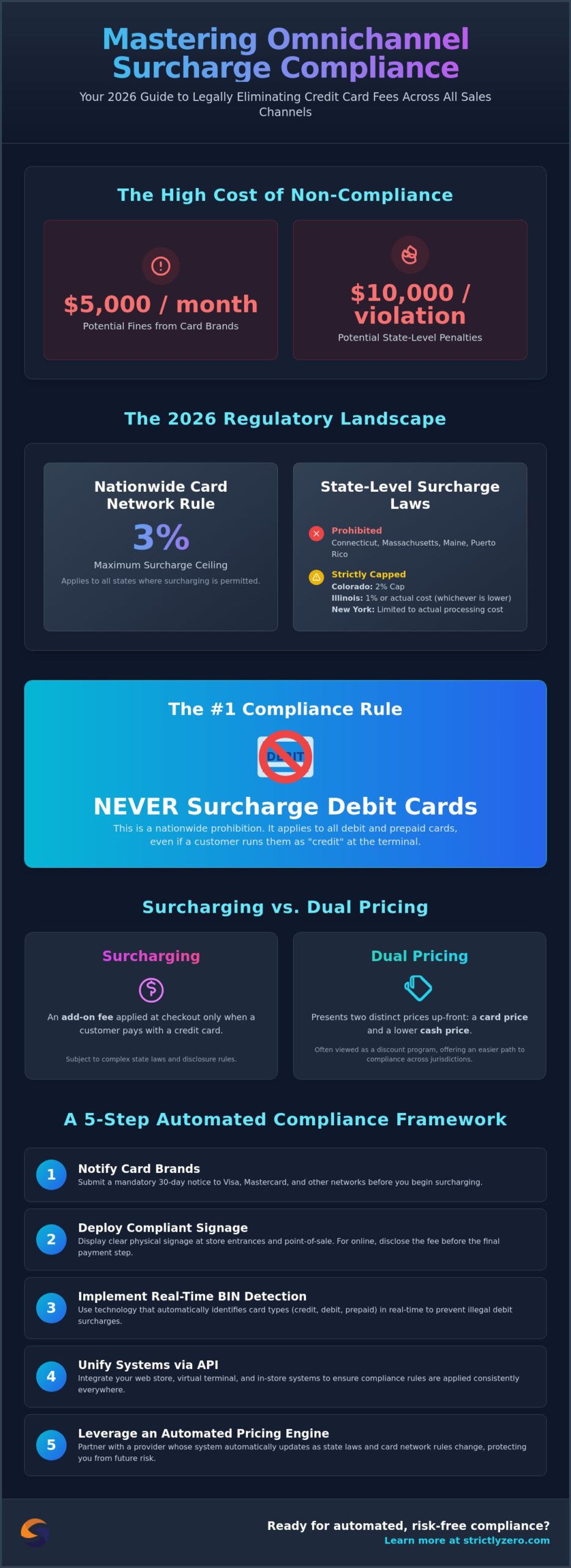 Omnichannel Surcharge Compliance: The 2026 Guide to Zero-Fee Processing