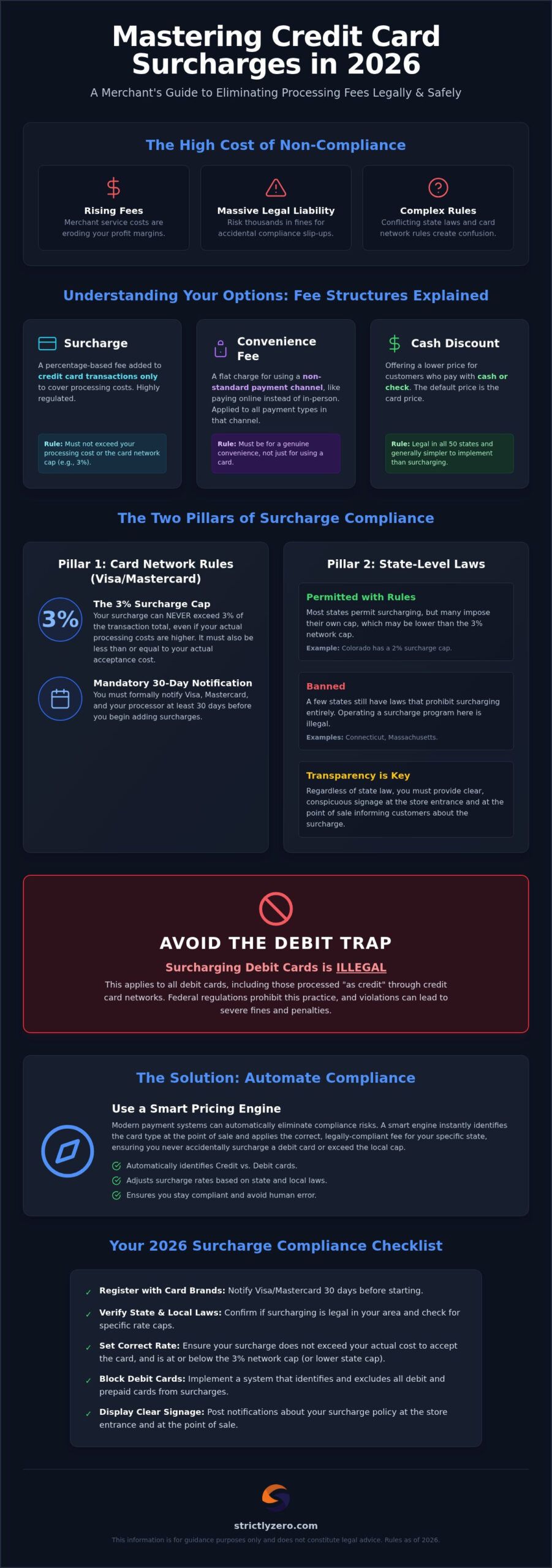 Credit Card Surcharge Rules by State: The 2026 Merchant Compliance Guide