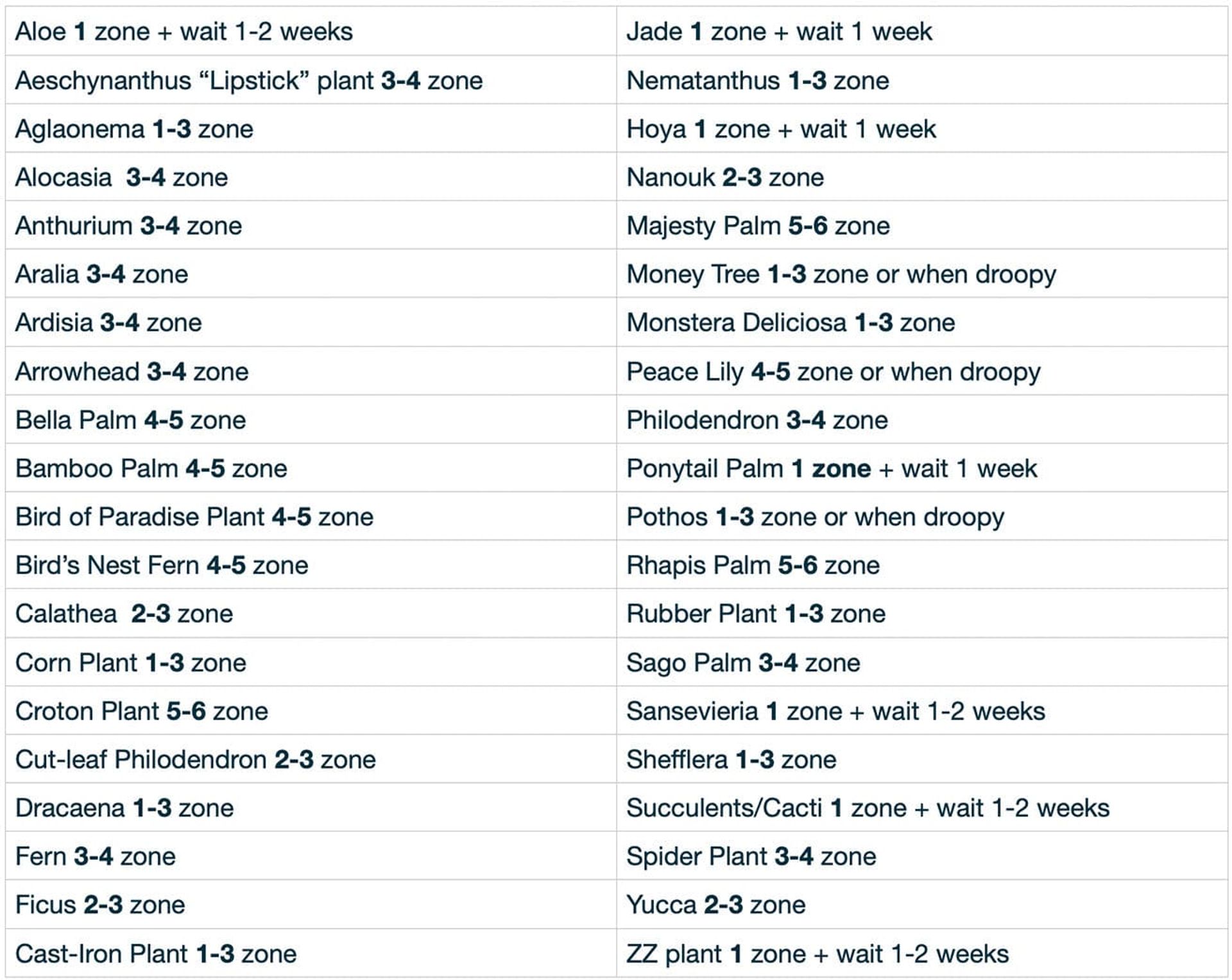 Soil moisture meter chart for common houselplants