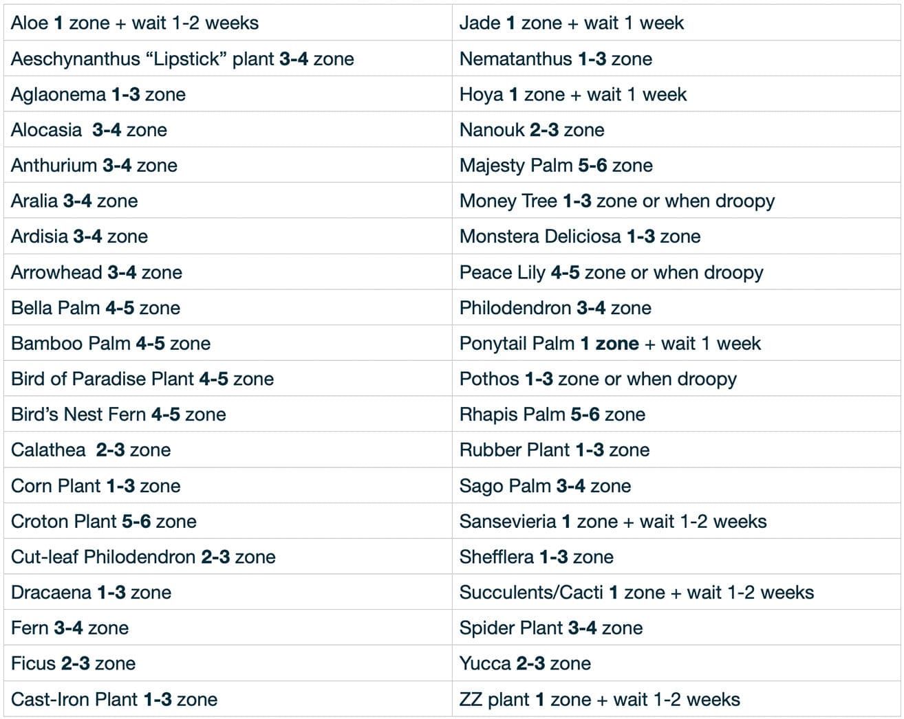 Soil moisture meter chart for common houselplants