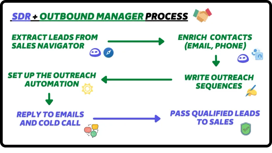 sdr and outbound manager process for abm