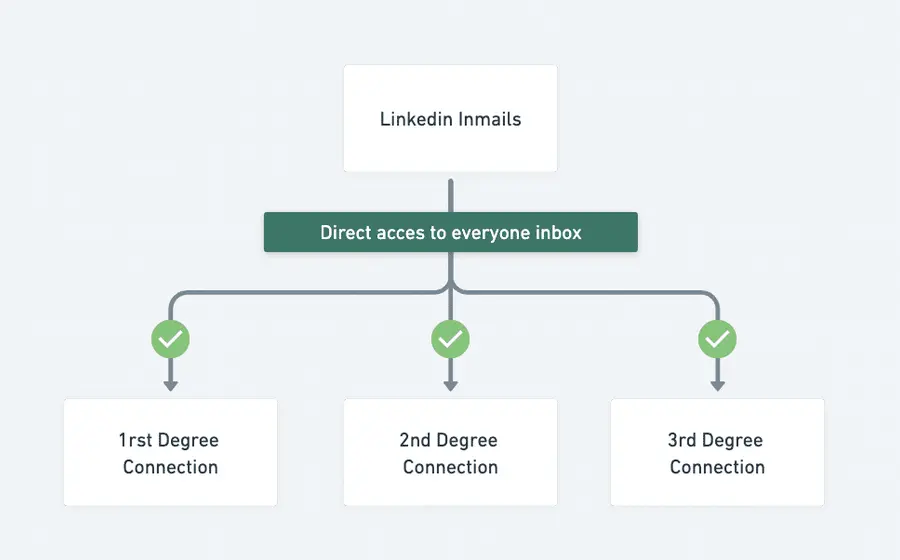 linkedin inmail message