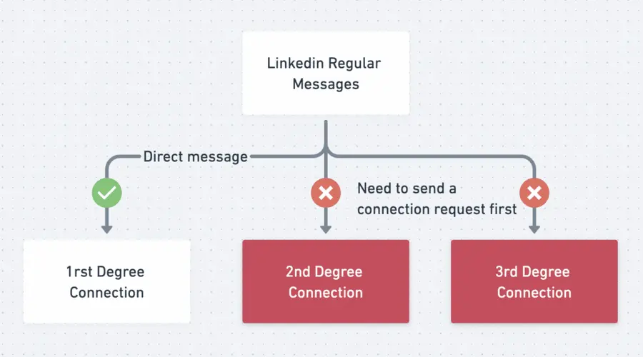 linkedin regular messages