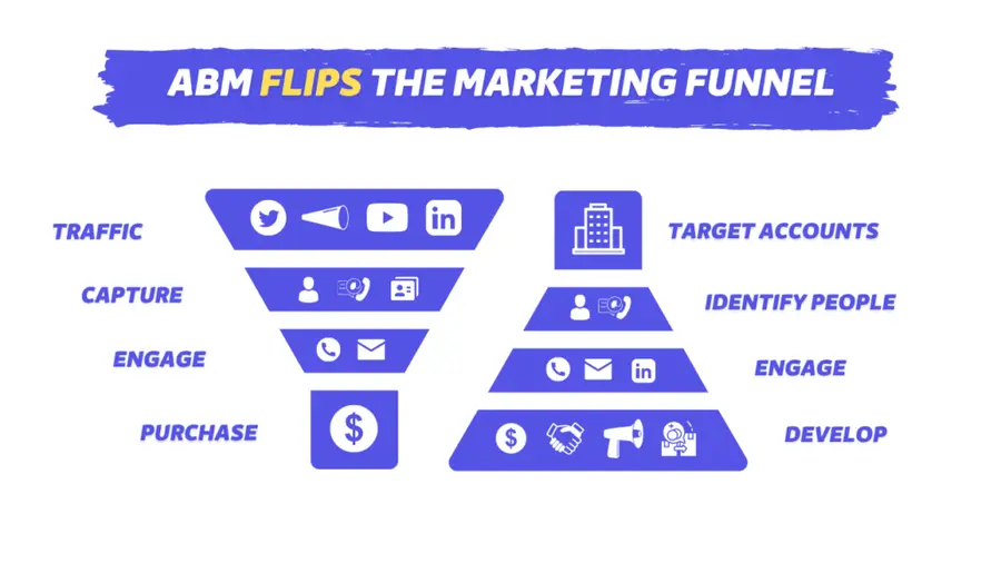 linkedin account based marketing funnem