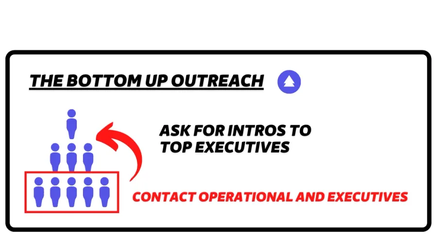 bottom up outreach linkedin abm strategy