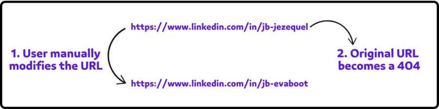 Unique ID URLs