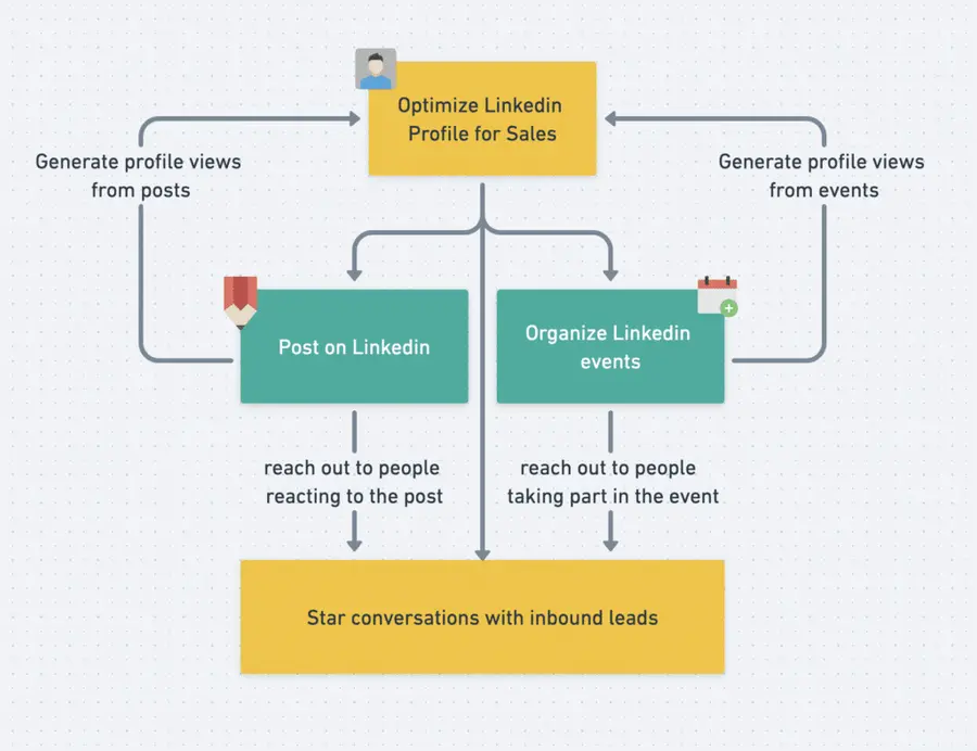 how to generates leads on linkedin with content marketing