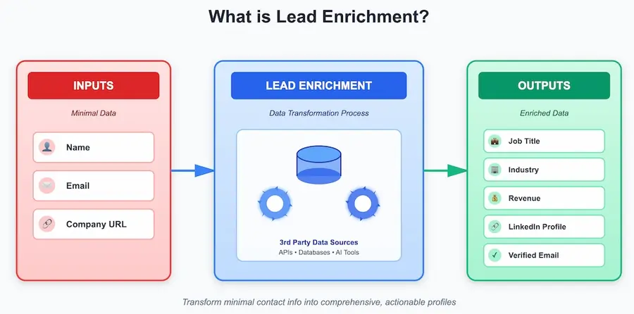 what is lead enrichment