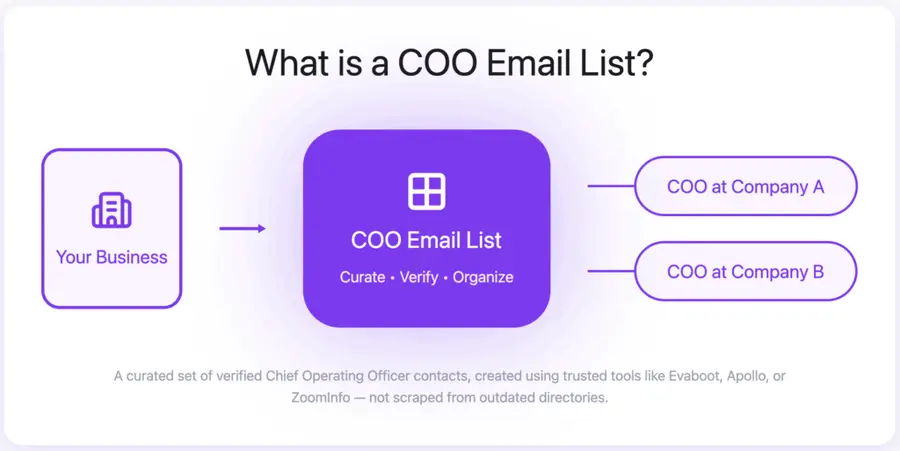 What is a COO Email List