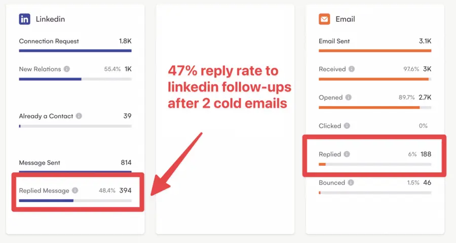 multichannel cold outreach