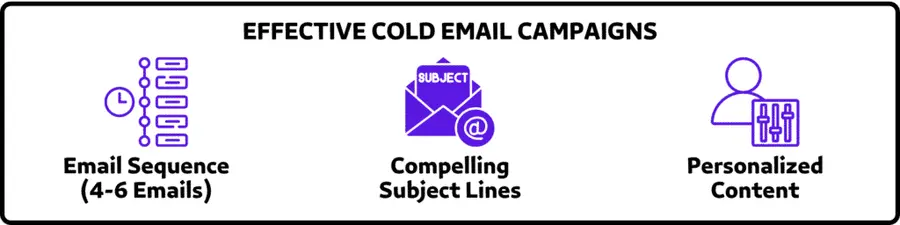 EFFECTIVE COLD EMAIL CAMPAIGNS
