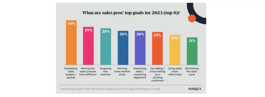 statistics on sales professionals top goals by hubspot