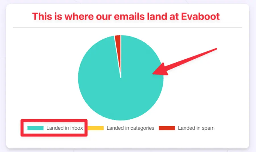 high email deliverability