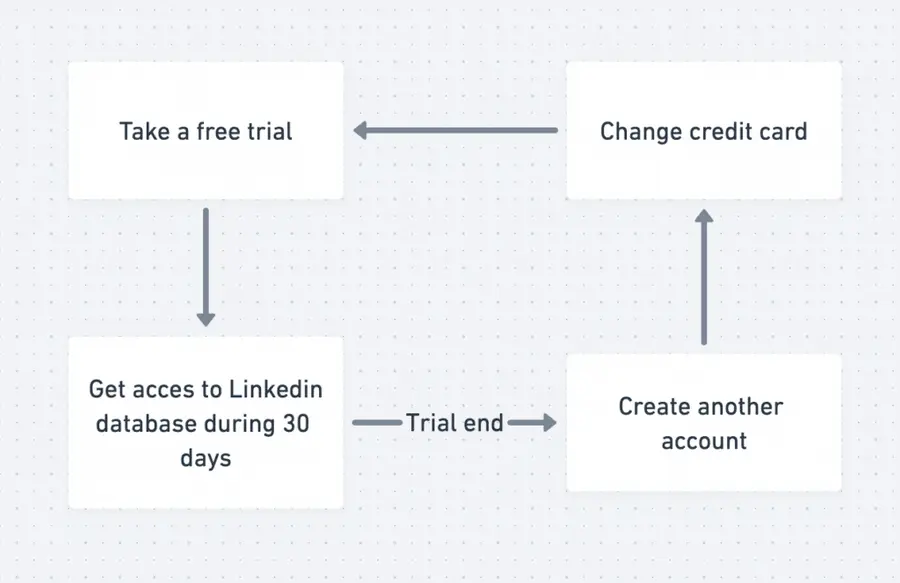 how to use linkedin sales navigator for free several times