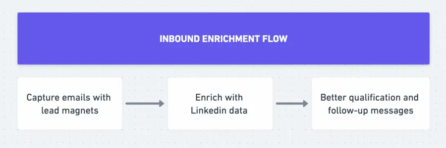 enriquecer emails de entrada com perfis do linkedin