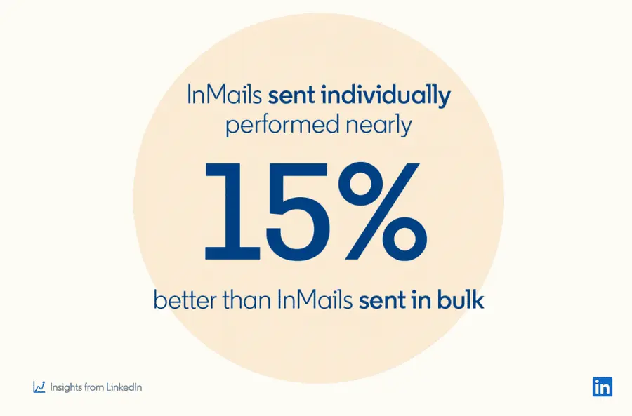 Personalized linkedin inmails work better