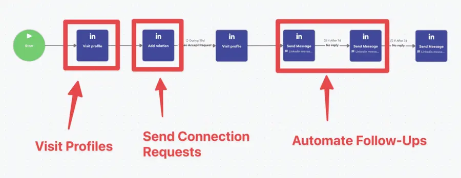 linkedin messagin automations tools
