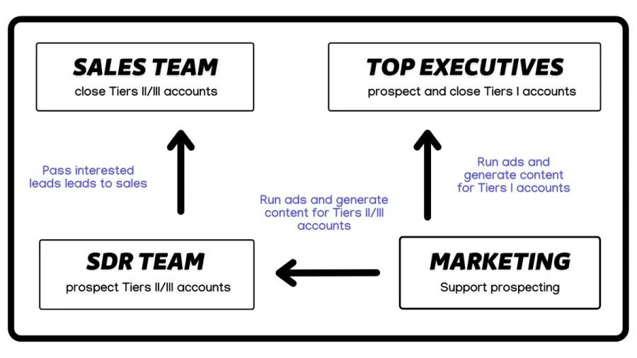 how to organize linkedin account based marketing